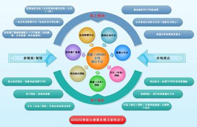 以數(shù)據(jù)為鏈條，數(shù)字化整合實(shí)現(xiàn)智慧會展O2O2O業(yè)態(tài)